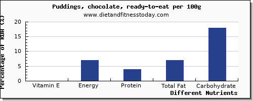 chart to show highest vitamin e in puddings per 100g